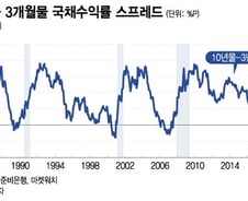 美 3개월물 국채 금리, 10년물보다 1.5%P 더 높아…깊은 침체 예고?[오미주]