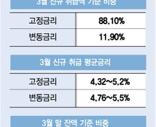 [단독]"또 뛸 걸?" 불안한 영끌족…10명 중 9명 주담대 고정금리 '픽'