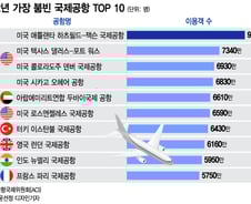 [더차트]가장 붐비는 공항 톱10에 美 공항만 4개…1위는 어디?