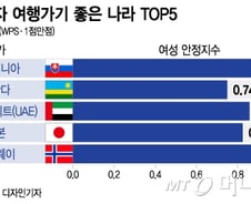 [더차트] "여긴 여자 혼자 여행 가도 안전해요"…한국은 없었다