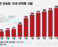 경찰조사 중에도 "같이 할래?"…10대 파고든 마약의 유혹