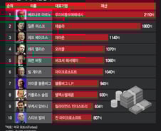 [더차트] 일론 머스크 2위...포브스 선정 세계 1위 갑부는