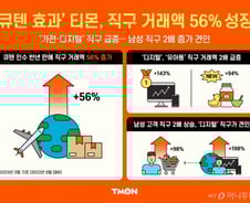티몬, 6개월만에 해외 직구매출 56% 증가…큐텐과 한집 '시너지'