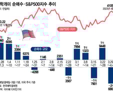 절묘한 반도체 '숏', 4일간 16% 상승…5주 연속 기술주 매도는 '실수'[서학픽]