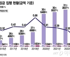 31조원 중 환수한 돈 '1009억원'…추징금 "안 걷나, 못 걷나"