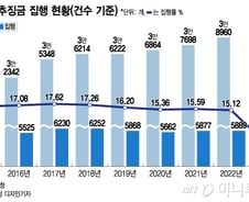 "권도형은 약과"…범죄추징금 안 내고 버티기 34년째 기록도