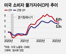 美 CPI 상관없이…"연준, 금리 더 올린다" vs "못 올린다" 팽팽