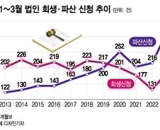 법인도 파산신청 급증…'도미노 도산' 우려 커졌다