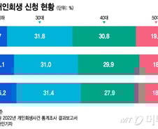 "벼락거지 봤잖아" 대출, 또 대출…2030 영끌 못 끊은 이유
