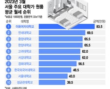 [더차트] 월세는 SKY 순 아니네…83만원 찍은 '이 대학'이 최고