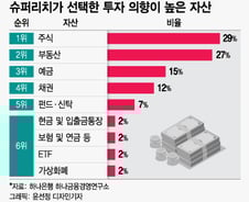 [더차트] "부동산은 2위"…돈 버는 법 아는 '슈퍼리치' 투자 선택은