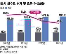 [단독]공공요금 줄인상 속 하수도 요금마저…서울, 인상 추진
