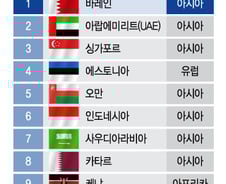 [더차트] 해외 여행지로 인기 '이 나라', 이주민 정착도 쉽다