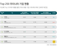 글로벌 100대 유통기업에 '이마롯쿠'...쿠팡, 가장 빨리 성장 3위