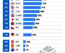[더차트] 이스라엘의 300배…韓 모바일 데이터 비용, OECD 최고