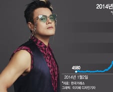 시총 1400억→3조…또 신고가 JYP엔터 '황당한 꿈' 이뤄졌다