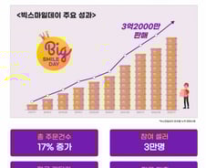 G마켓, '빅스마일데이' 참여 판매자 모집..."광고비 지원"