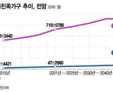 [단독]"나 홀로·동거족 급증"...통계청, 가구추계 모형·주기 고친다