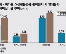 [단독]치솟는 연체율에...금융사, 내달 캠코外 개인연체채권 팔 수 있다