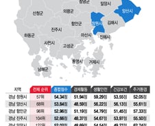 특례시 '창원' 부동의 경남 1위..文사저 '양산' 뒤이어