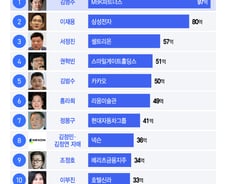 [더차트] '삼성' 이재용 제쳤다…'재산 12.7조' 한국 부자 1위는?