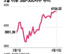이 주가엔 못 사 vs 더 싸게는 못 팔아…美증시, 거래량 급감[오미주]