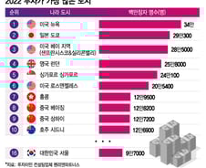 [더차트] 백만장자 많은 도시 1위는 뉴욕…서울은 몇위?