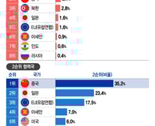 [더차트] 한국인 89% "최우선 협력국은 미국…한미동맹 강화해야"