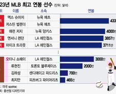 [더차트] 575억 받는 'MLB 연봉킹' 누구…한국 선수들은?