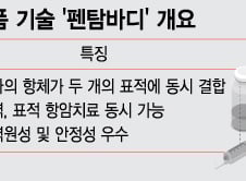 [단독]한미약품 '펜탐바디' FDA 임상 신청…항암제 美 도전 시작