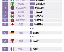 [더차트] 중국, 인도에 '인구 1위' 뺏겼다…韓은 몇 위?