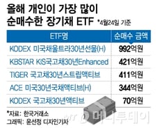 커지는 금리 하락 기대감… 개미들 '장기채 ETF'에 몰렸다