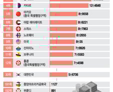 [더차트]가장 부유한 국민은 아일랜드인…한국인은 몇위?