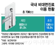 초진 허용두고 전세계도 갈렸다… 플랫폼 vs 의료계 피터지는 이유