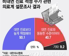"진료비 많이 주면 비대면도 오케이" 의사의 태세전환 이유
