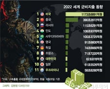 [더차트] 군사비 가장 많이 쓴 나라는 '미국'…한국은?
