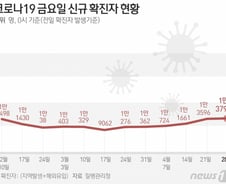 코로나 주간 신규 확진자 증가세…30대 발생률 가장 높아