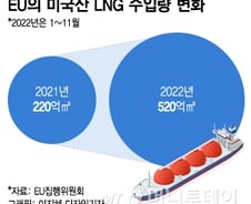 [단독]대우조선 품은 한화, 유럽 LNG 공급 사업 추진