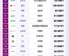 [더차트] 올해 대기업 순위 발표…롯데 제친 포스코, TOP5 진입