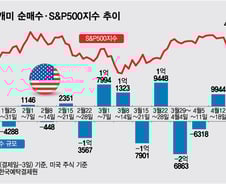 "테슬라가 160달러?" 매수 폭발…MS는 급등 직전 매도[서학픽]