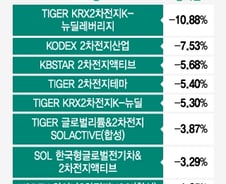 질주하던 2차전지 ETF 2주새 '-10%'…SG사태에 주도주 꺾이나?