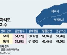 "일자리 걱정 없다"…서초·강남·송파도 제친 제주·서귀포시