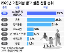 [더차트] "어린이날에 'OOO' 받고 싶어요"…1위는?