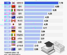 [더차트]'등골브레이커' 韓 양육비 세계최대? "1인당 GDP 7.8배"