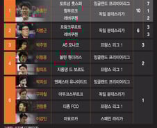 [더차트] 차붐부터 쏘니·이강인까지…역대 유럽파 공격포인트 랭킹