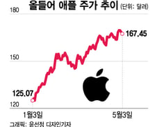 美 증시 이정표 될 애플 실적…900억달러 자사주 매입 계속할까[오미주]