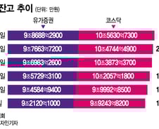 '주가 폭락' 쪽박 보더니 움츠러든 개미…'빚투' 1조 넘게 줄었다