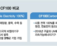 [단독]정부, CF100 국제 표준화 시동...삼성·SK·현대차 동행