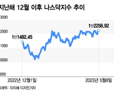 "이렇게 좁은 상승도 드물다" vs "침체만 피하면 강세장"[오미주]
