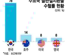무릎수술 수혈률 78%, 물쓰듯 펑펑… 호주는 '이것'으로 사용량 줄여
